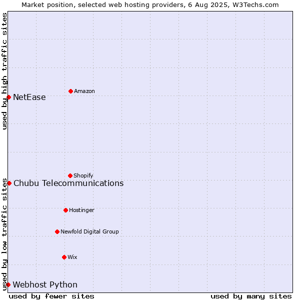 Market position of Chubu Telecommunications vs. NetEase vs. Webhost Python