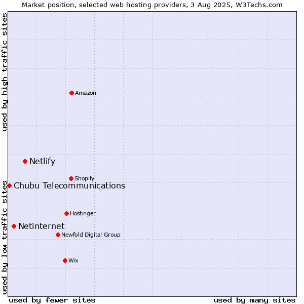Market position of Netlify vs. Netinternet vs. Chubu Telecommunications