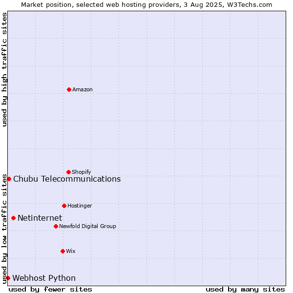 Market position of Netinternet vs. Chubu Telecommunications vs. Webhost Python