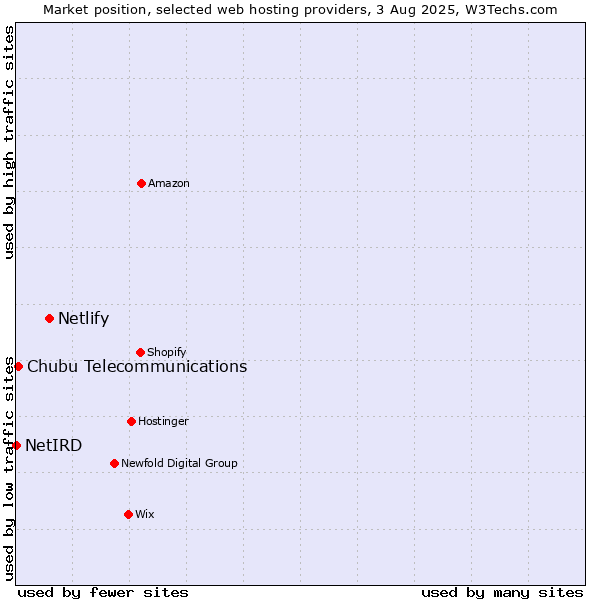 Market position of Netlify vs. Chubu Telecommunications vs. NetIRD