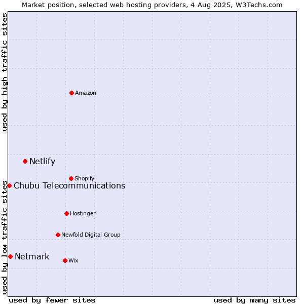 Market position of Netlify vs. Netmark vs. Chubu Telecommunications