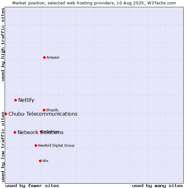 Market position of Netlify vs. Network Solutions vs. Chubu Telecommunications