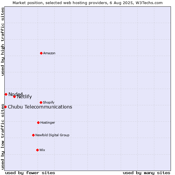 Market position of Netlify vs. Node4 vs. Chubu Telecommunications