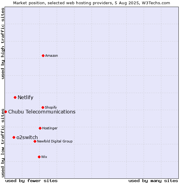 Market position of Netlify vs. o2switch vs. Chubu Telecommunications