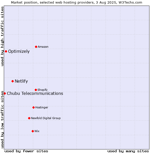 Market position of Netlify vs. Optimizely vs. Chubu Telecommunications