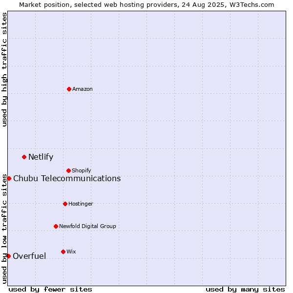 Market position of Netlify vs. Chubu Telecommunications vs. Overfuel