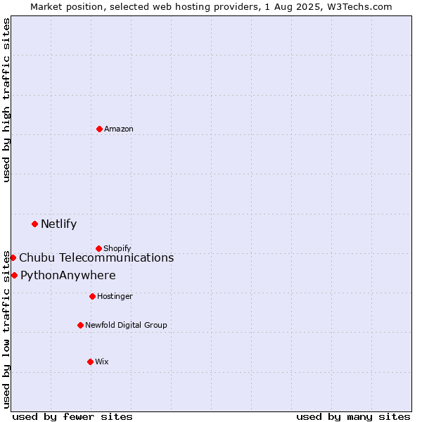 Market position of Netlify vs. PythonAnywhere vs. Chubu Telecommunications