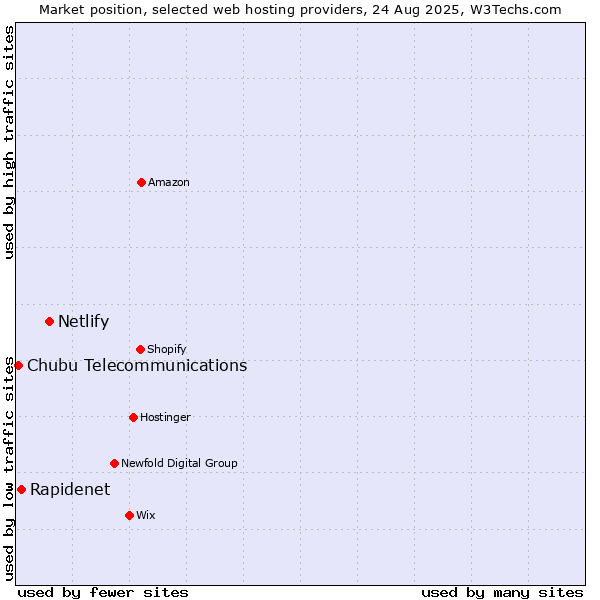 Market position of Netlify vs. Rapidenet vs. Chubu Telecommunications