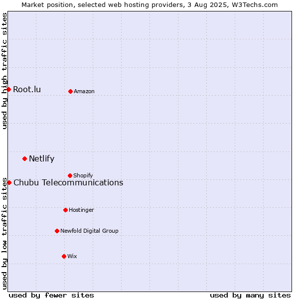 Market position of Netlify vs. Chubu Telecommunications vs. Root.lu