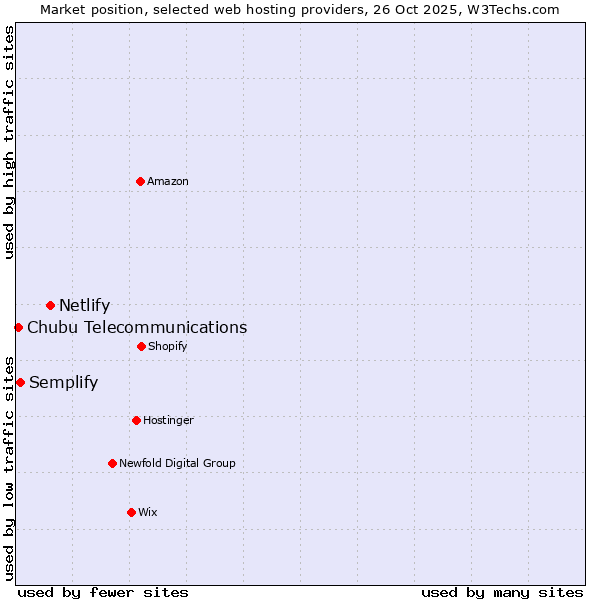 Market position of Netlify vs. Semplify vs. Chubu Telecommunications