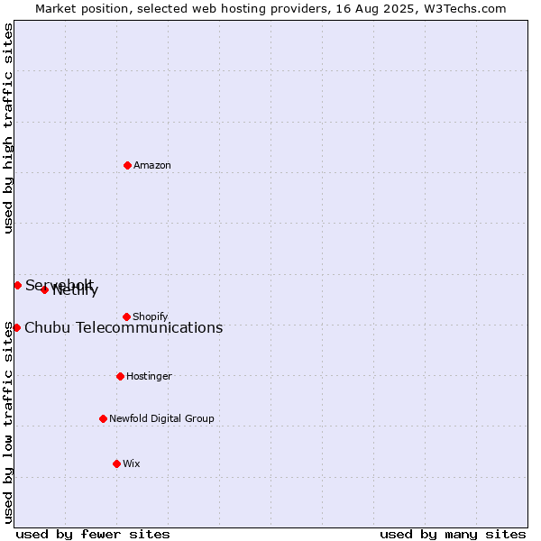 Market position of Netlify vs. Servebolt vs. Chubu Telecommunications