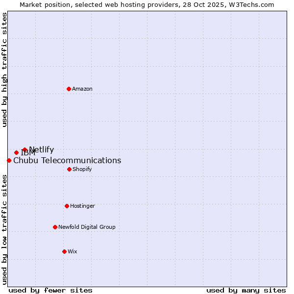 Market position of Netlify vs. IBM vs. Chubu Telecommunications