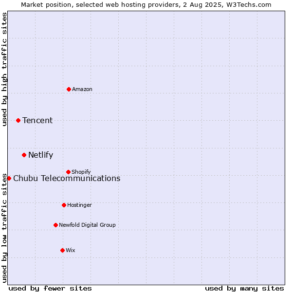 Market position of Netlify vs. Tencent vs. Chubu Telecommunications
