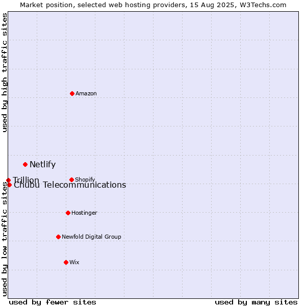 Market position of Netlify vs. Chubu Telecommunications vs. Trillion