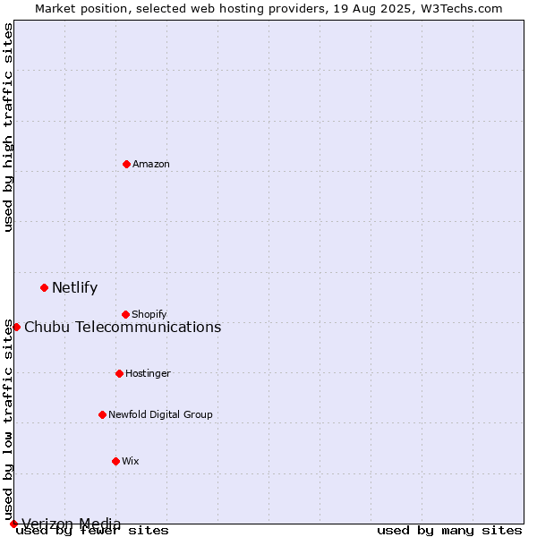Market position of Netlify vs. Chubu Telecommunications vs. Verizon Media