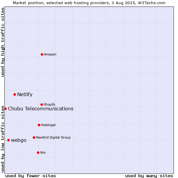 Market position of Netlify vs. webgo vs. Chubu Telecommunications