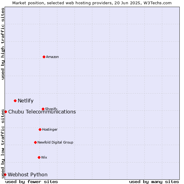 Market position of Netlify vs. Chubu Telecommunications vs. Webhost Python