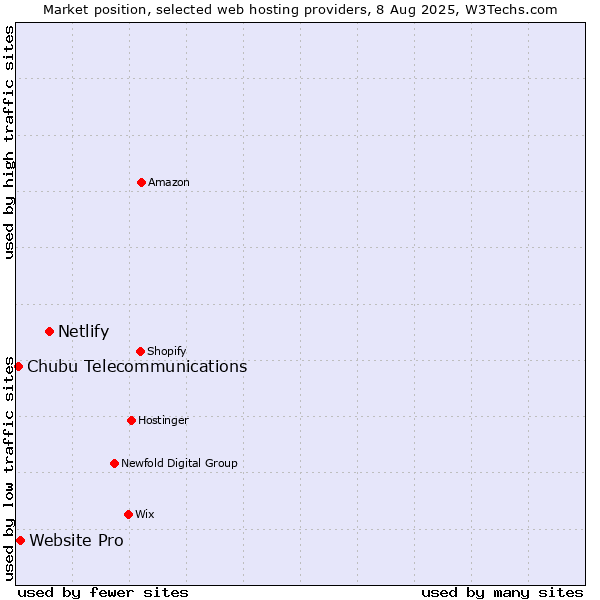 Market position of Netlify vs. Website Pro vs. Chubu Telecommunications