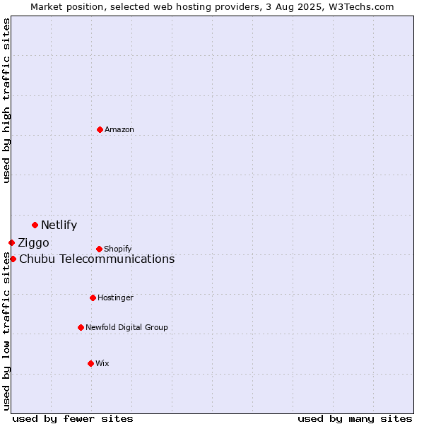 Market position of Netlify vs. Chubu Telecommunications vs. Ziggo