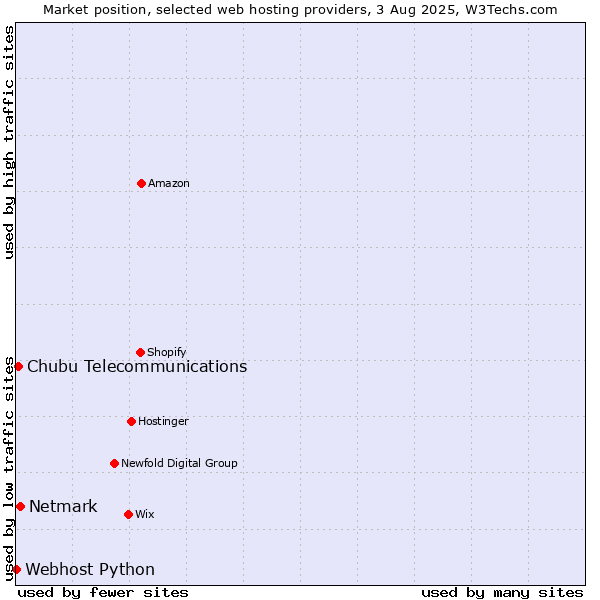 Market position of Netmark vs. Chubu Telecommunications vs. Webhost Python