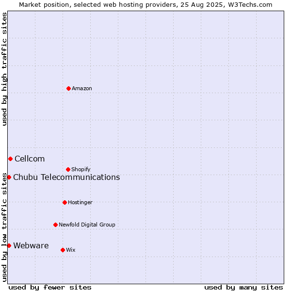 Market position of Cellcom vs. Webware vs. Chubu Telecommunications