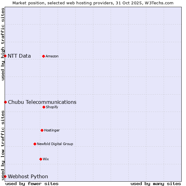 Market position of Chubu Telecommunications vs. Webhost Python vs. NTT Data