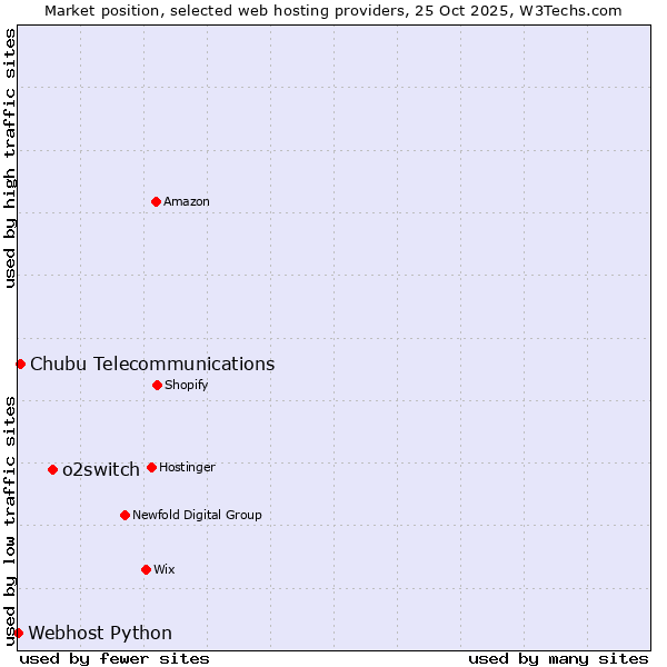 Market position of o2switch vs. Chubu Telecommunications vs. Webhost Python