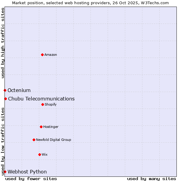 Market position of Chubu Telecommunications vs. Octenium vs. Webhost Python