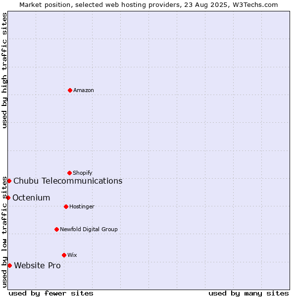 Market position of Website Pro vs. Chubu Telecommunications vs. Octenium