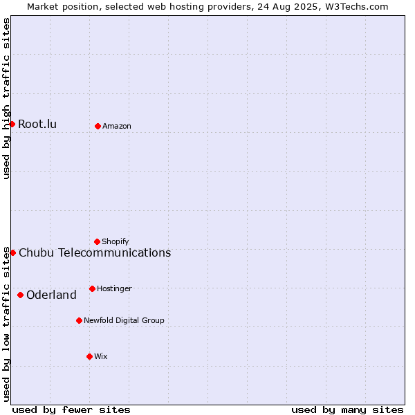 Market position of Oderland vs. Chubu Telecommunications vs. Root.lu