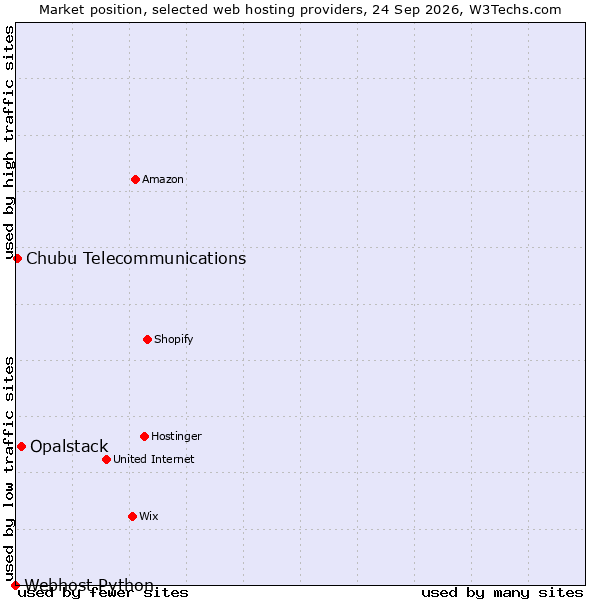 Market position of Opalstack vs. Chubu Telecommunications vs. Webhost Python