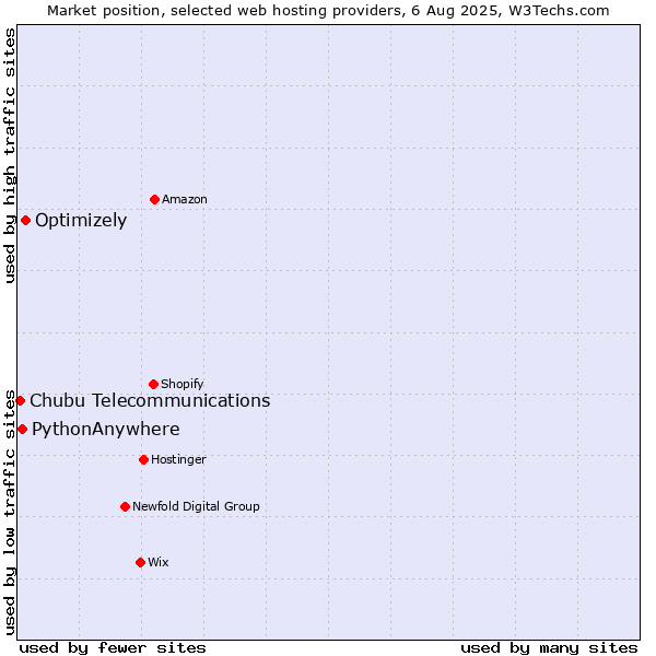 Market position of Optimizely vs. PythonAnywhere vs. Chubu Telecommunications