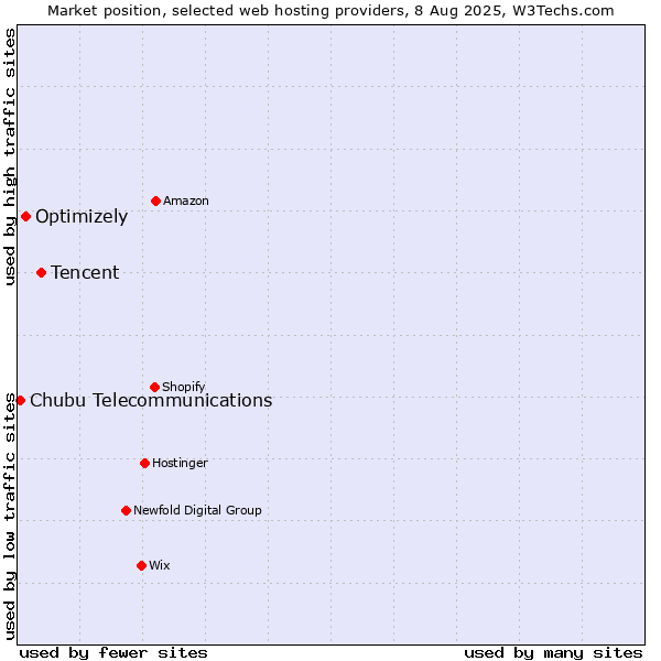 Market position of Tencent vs. Optimizely vs. Chubu Telecommunications