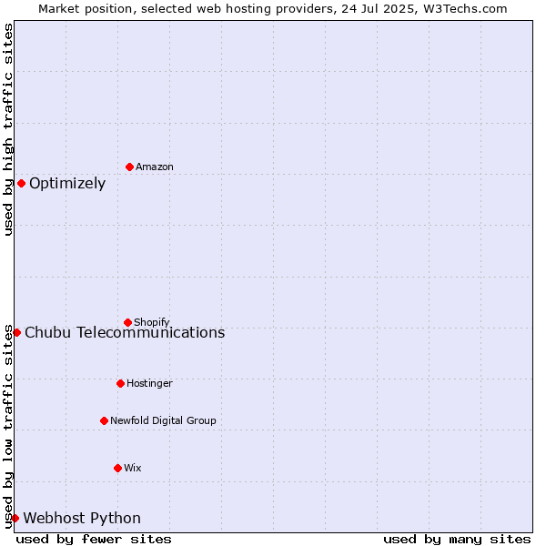 Market position of Optimizely vs. Chubu Telecommunications vs. Webhost Python