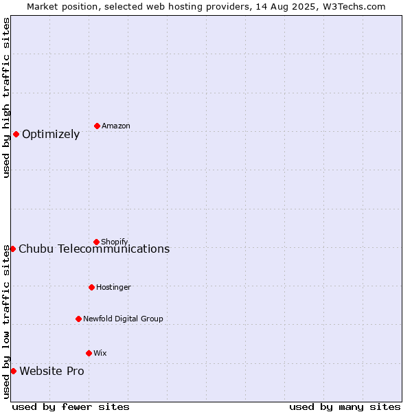 Market position of Optimizely vs. Website Pro vs. Chubu Telecommunications