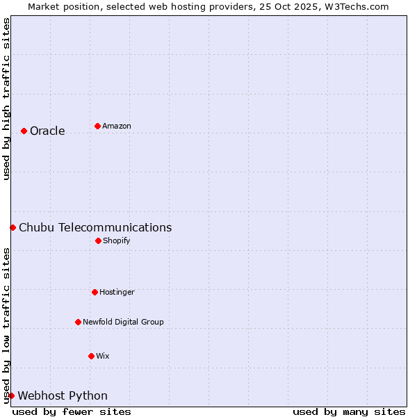 Market position of Oracle vs. Chubu Telecommunications vs. Webhost Python