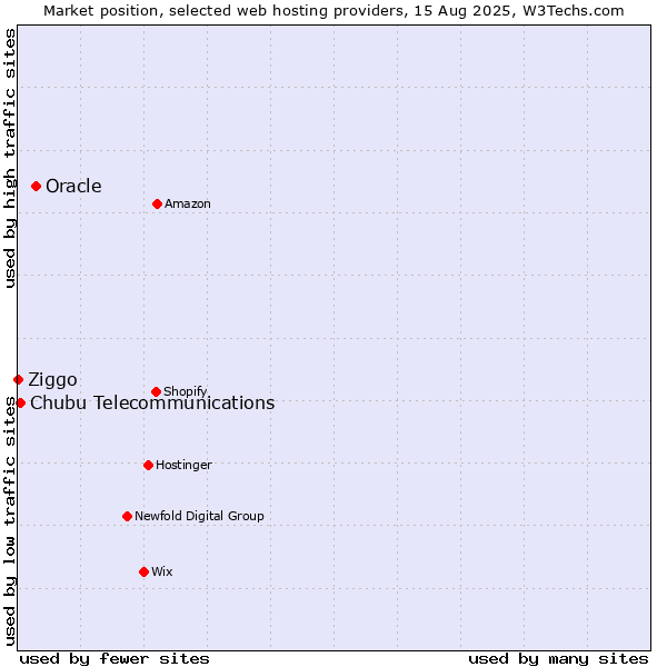 Market position of Oracle vs. Chubu Telecommunications vs. Ziggo