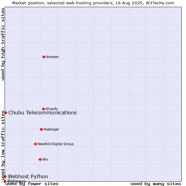 Market position of Chubu Telecommunications vs. Webhost Python vs. Patmos