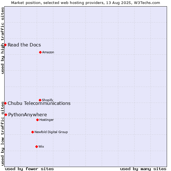 Market position of PythonAnywhere vs. Read the Docs vs. Chubu Telecommunications