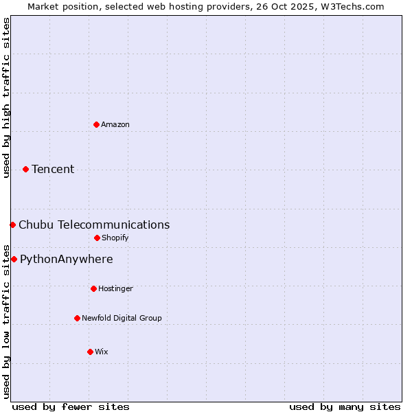 Market position of Tencent vs. PythonAnywhere vs. Chubu Telecommunications
