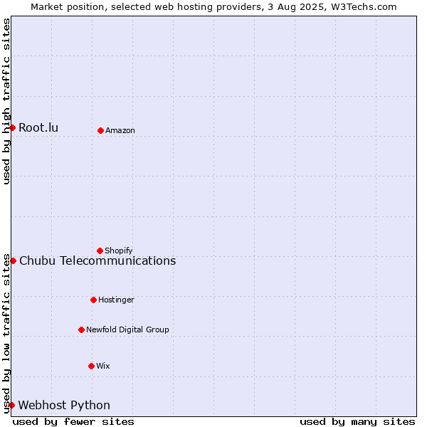 Market position of Chubu Telecommunications vs. Root.lu vs. Webhost Python