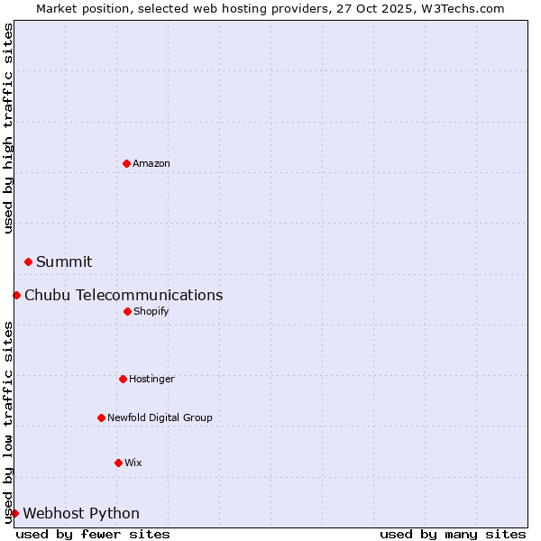 Market position of Summit vs. Chubu Telecommunications vs. Webhost Python