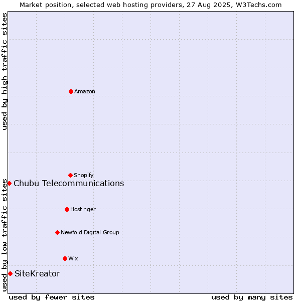 Market position of SiteKreator vs. Chubu Telecommunications