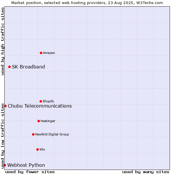Market position of SK Broadband vs. Chubu Telecommunications vs. Webhost Python