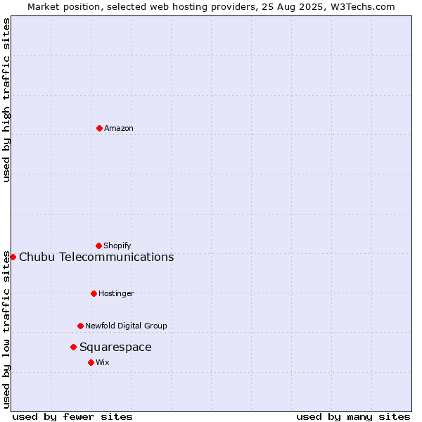 Market position of Squarespace vs. Chubu Telecommunications