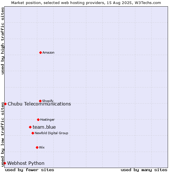 Market position of team.blue vs. Chubu Telecommunications vs. Webhost Python