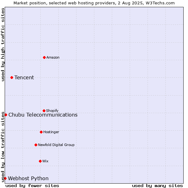 Market position of Tencent vs. Chubu Telecommunications vs. Webhost Python
