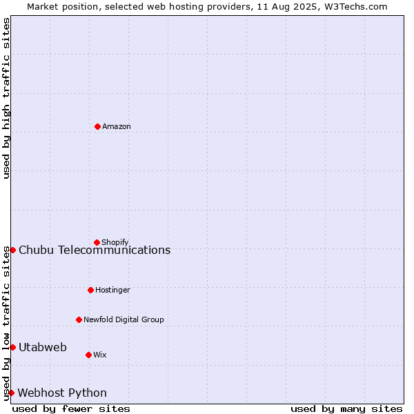 Market position of Utabweb vs. Chubu Telecommunications vs. Webhost Python