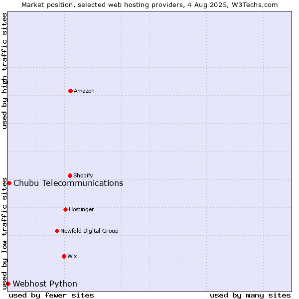 Market position of Chubu Telecommunications vs. Webhost Python