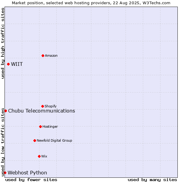 Market position of WIIT vs. Chubu Telecommunications vs. Webhost Python